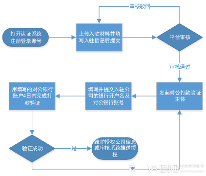 品牌方如何入驻拼多多